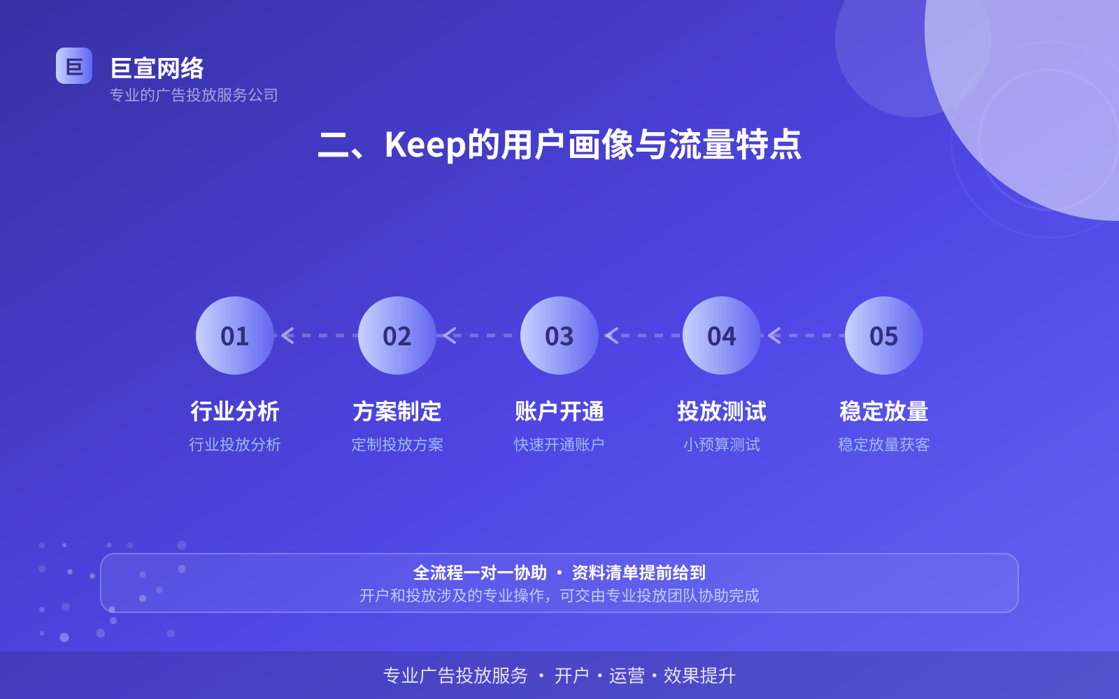 二、Keep的用户画像与流量特点(费用与预算参考) 二、Keep的用户画像与流量特点(费用与预算参考)