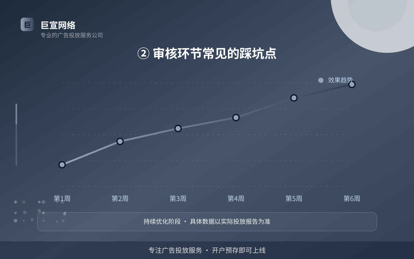 ② 审核环节常见的踩坑点(效果数据维度) ② 审核环节常见的踩坑点(效果数据维度)
