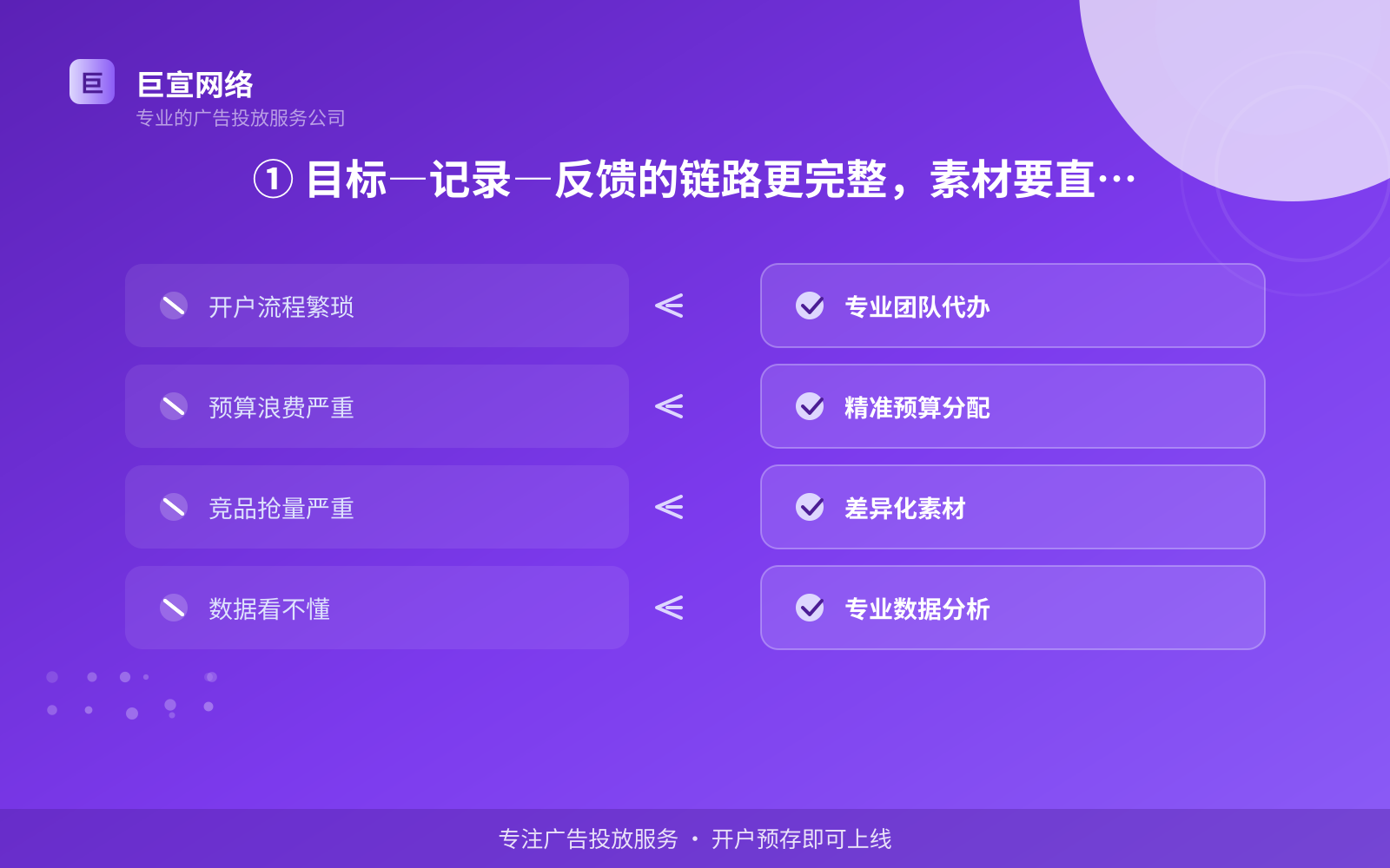 ① 目标—记录—反馈的链路更完整,素材要直接对齐「目标」(投放方式对比) ① 目标—记录—反馈的链路更完整,素材要直接对齐「目标」(投放方式对比)