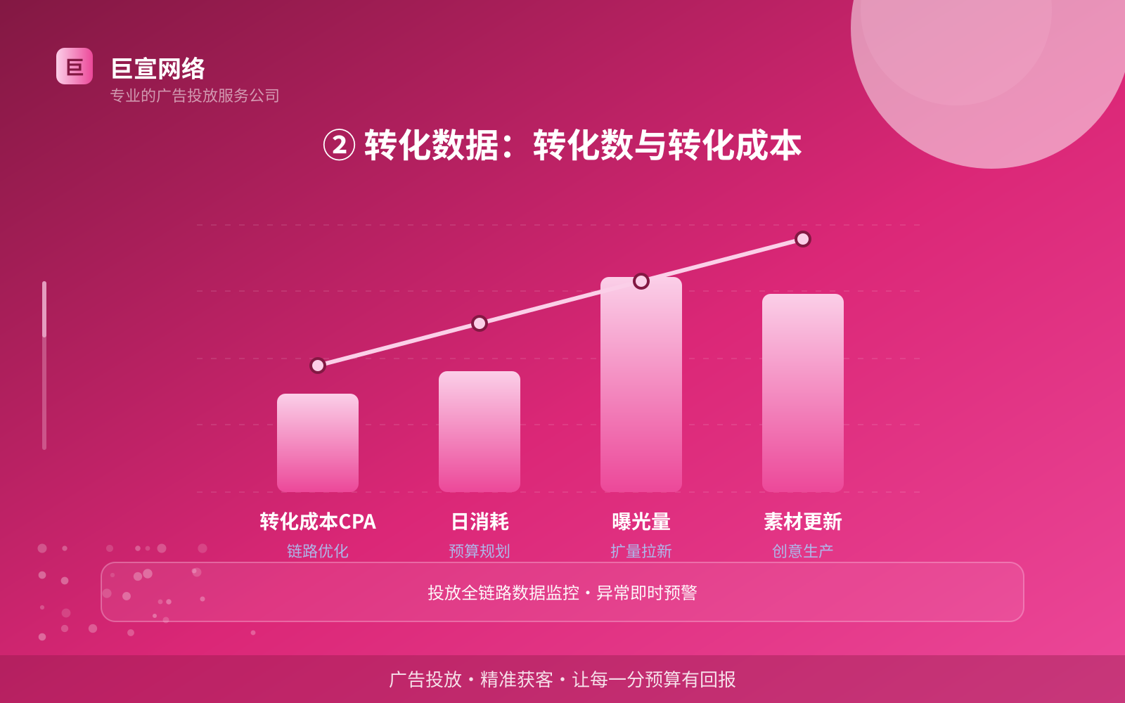 ② 转化数据:转化数与转化成本(投放方式对比) ② 转化数据:转化数与转化成本(投放方式对比)