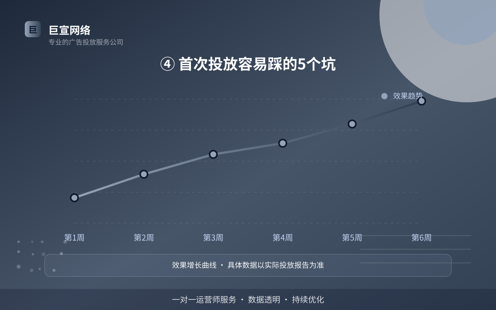 ④ 首次投放容易踩的5个坑(效果数据维度) ④ 首次投放容易踩的5个坑(效果数据维度)