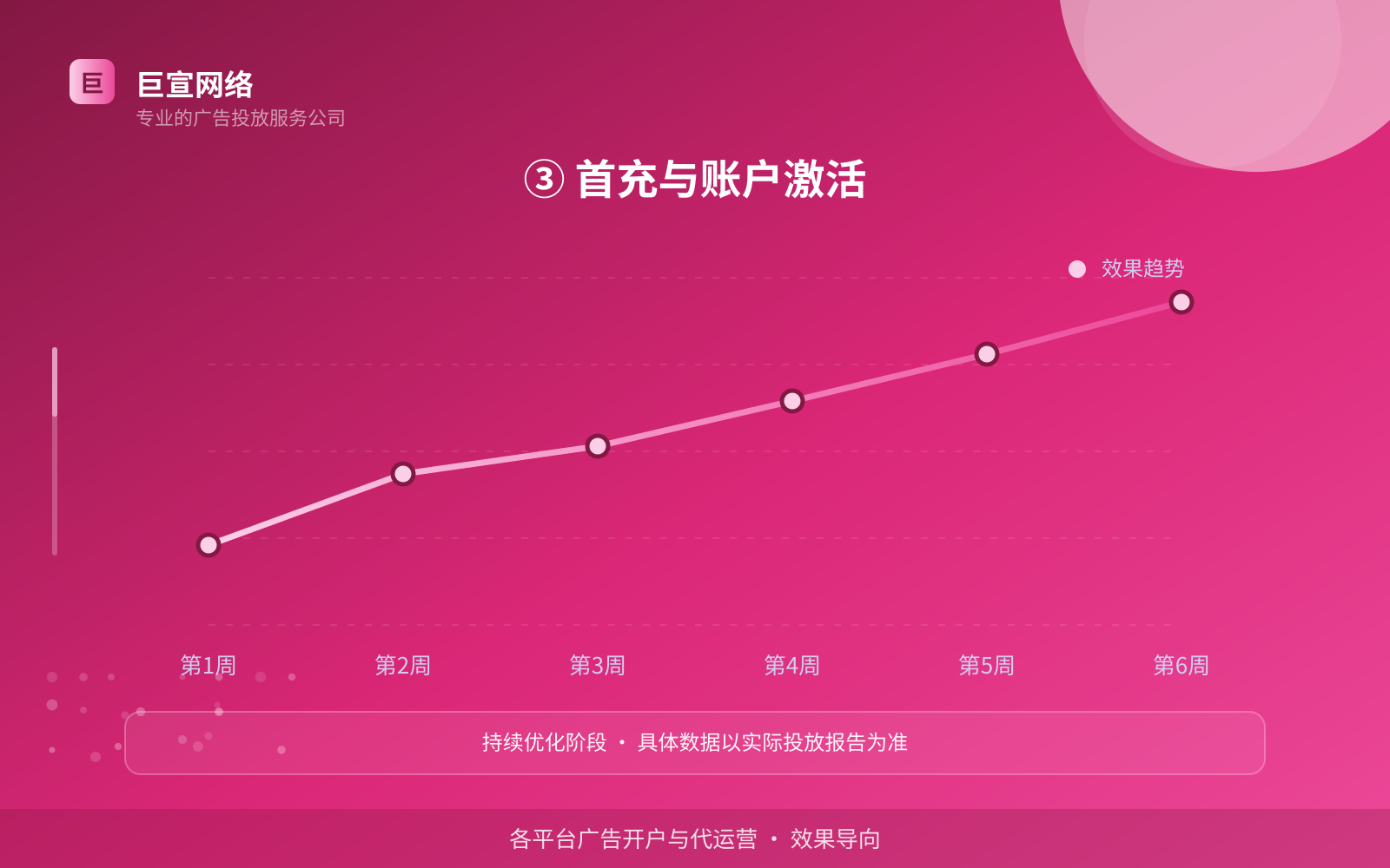 ③ 首充与账户激活（效果数据维度）