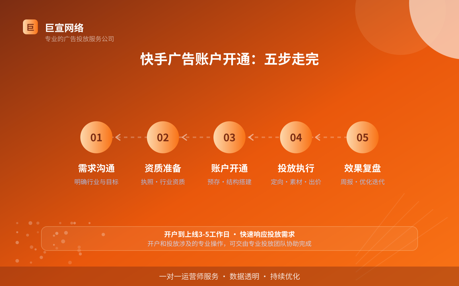 快手广告账户开通：五步走完（费用与预算参考）