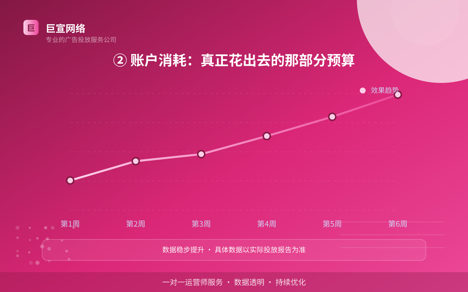 ② 账户消耗:真正花出去的那部分预算(投放方式对比) ② 账户消耗:真正花出去的那部分预算(投放方式对比)