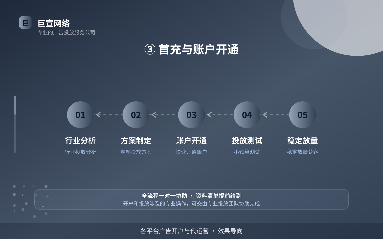 ③ 首充与账户开通(开户流程图解) ③ 首充与账户开通(开户流程图解)