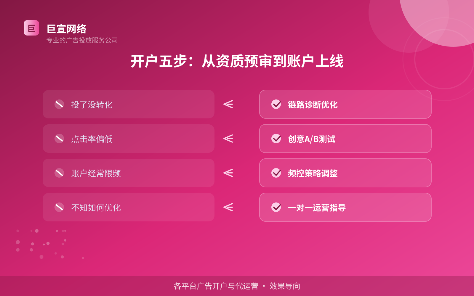 开户五步:从资质预审到账户上线(服务内容介绍) 开户五步:从资质预审到账户上线(服务内容介绍)