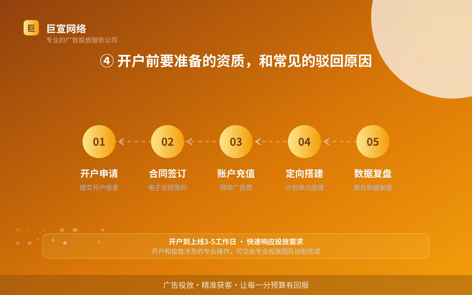④ 开户前要准备的资质,和常见的驳回原因(投放方式对比) ④ 开户前要准备的资质,和常见的驳回原因(投放方式对比)