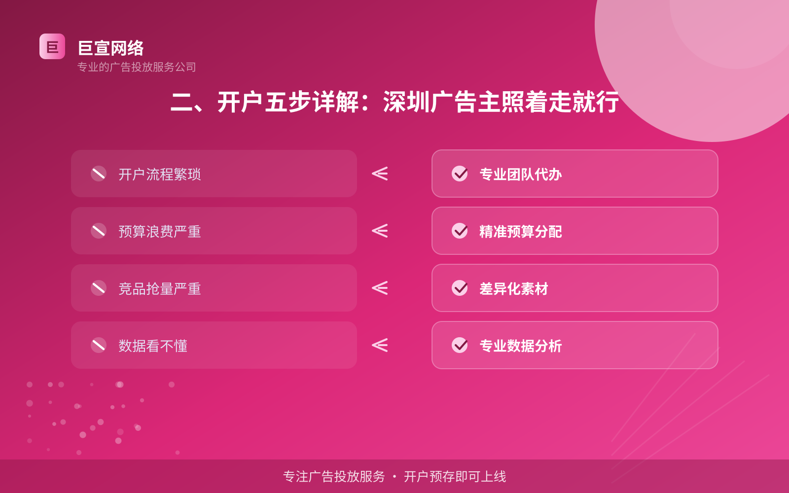 二、开户五步详解:深圳广告主照着走就行(效果数据维度) 二、开户五步详解:深圳广告主照着走就行(效果数据维度)