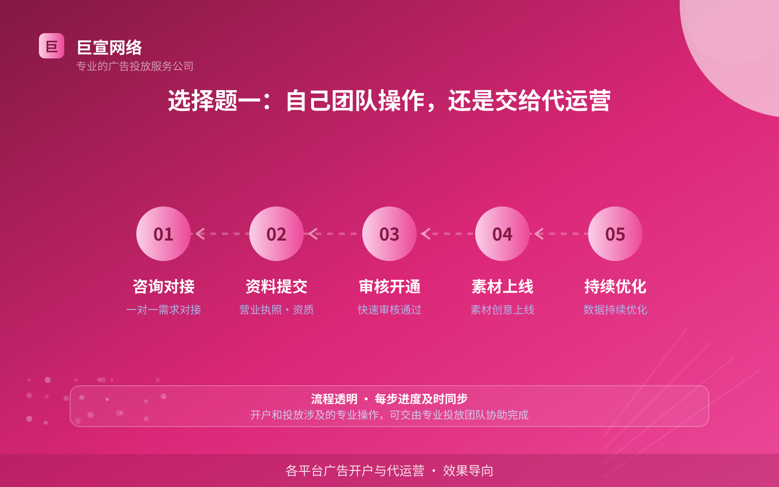 选择题一:自己团队操作,还是交给代运营(效果数据维度) 选择题一:自己团队操作,还是交给代运营(效果数据维度)