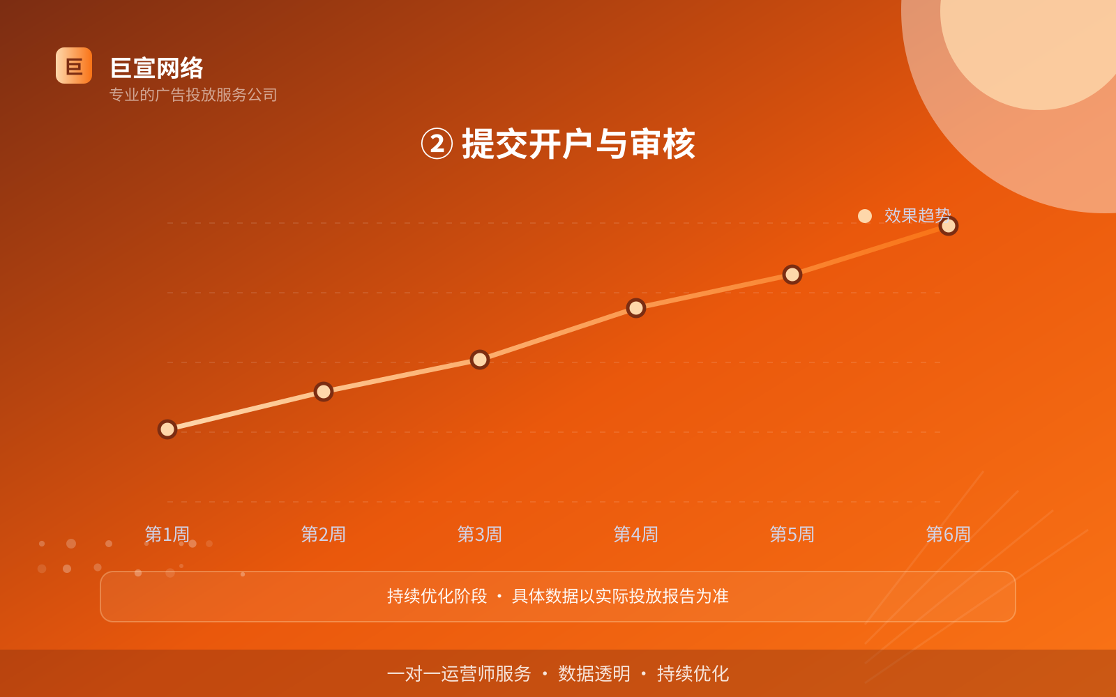 ② 提交开户与审核(效果数据维度) ② 提交开户与审核(效果数据维度)