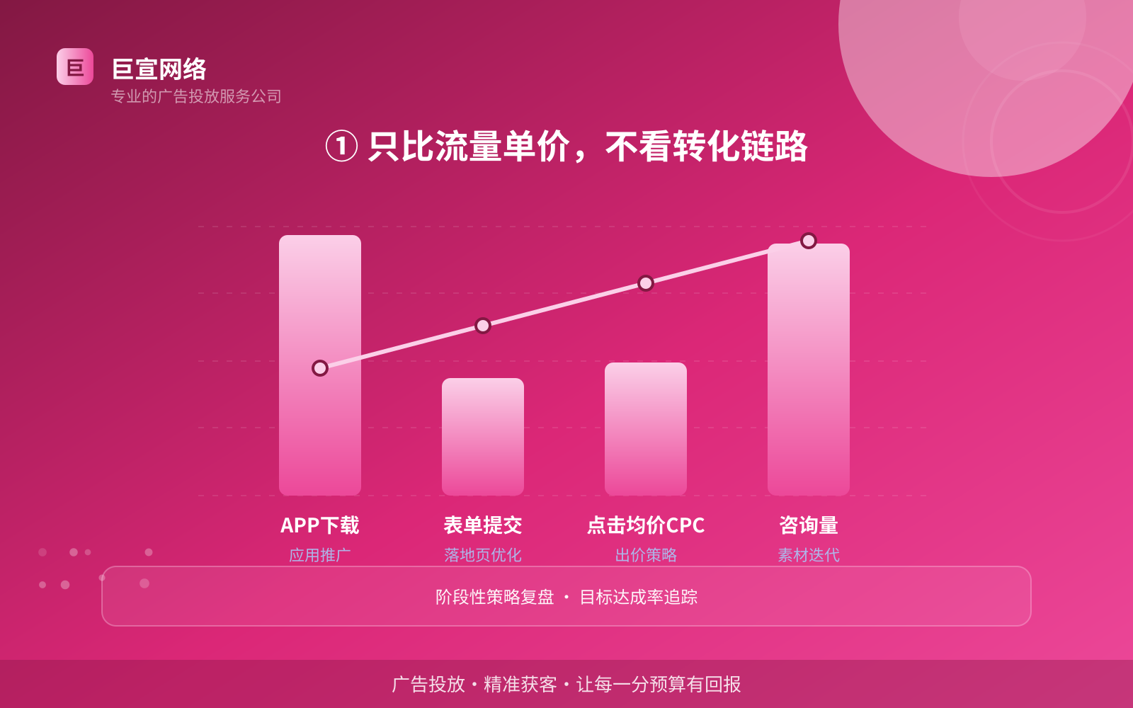 ① 只比流量单价,不看转化链路(费用与预算参考) ① 只比流量单价,不看转化链路(费用与预算参考)