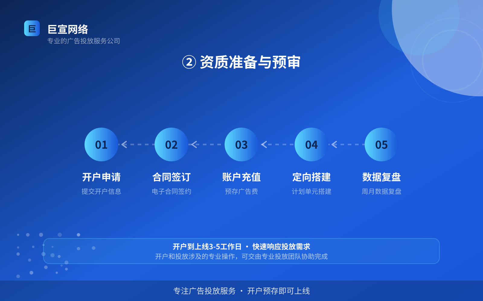 ② 资质准备与预审(投放方式对比) ② 资质准备与预审(投放方式对比)