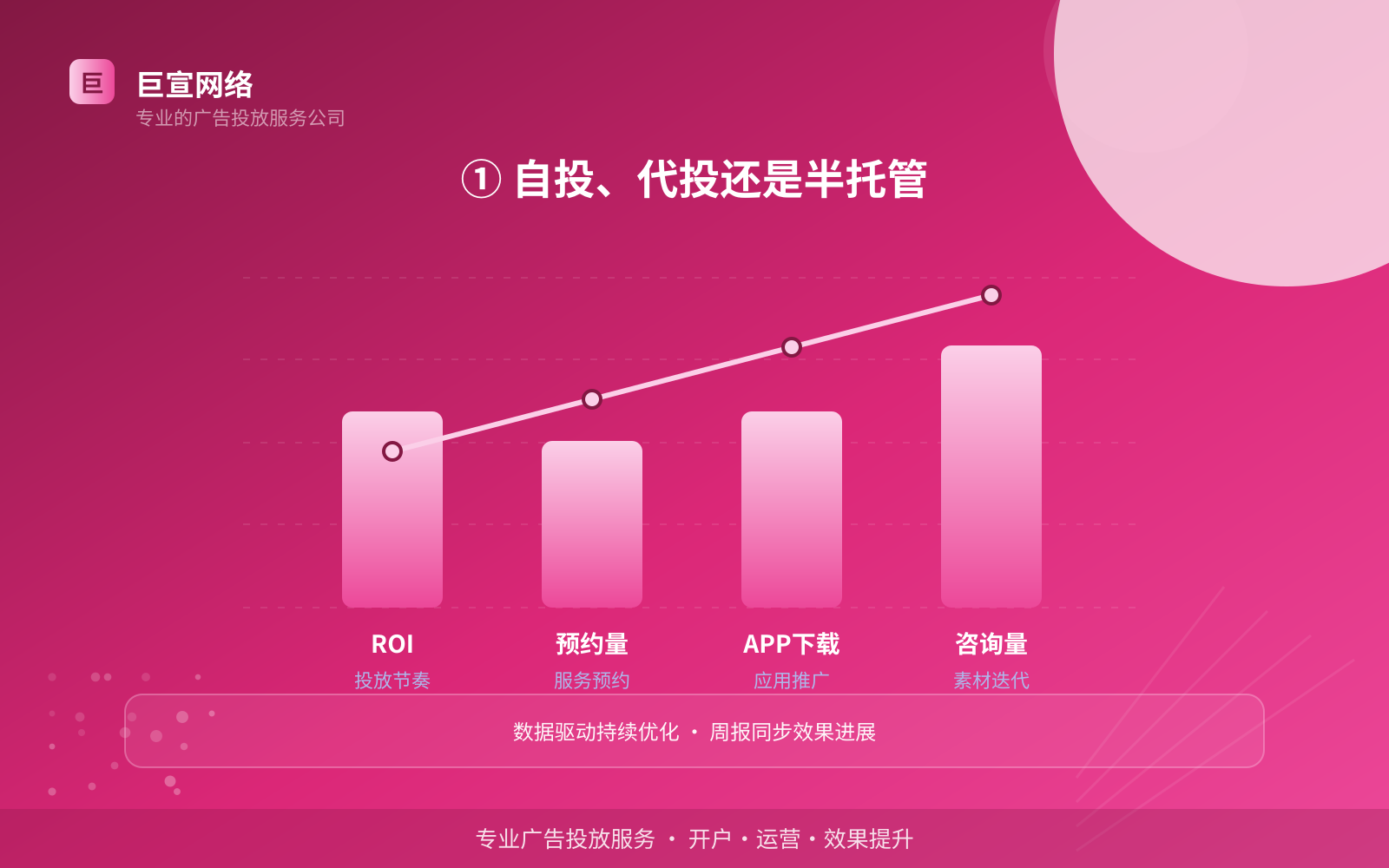 ① 自投、代投还是半托管(费用与预算参考) ① 自投、代投还是半托管(费用与预算参考)