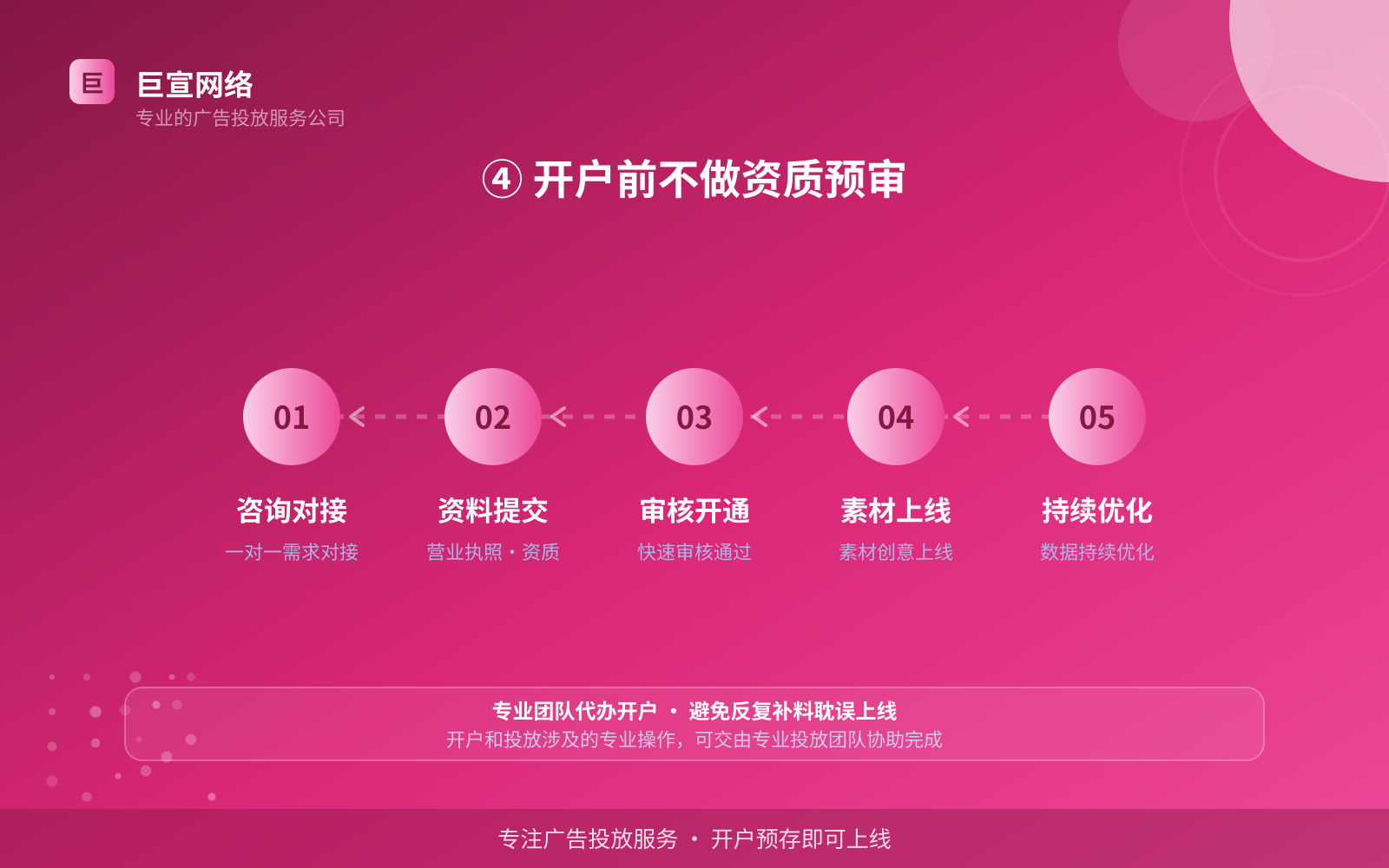 ④ 开户前不做资质预审(效果数据维度) ④ 开户前不做资质预审(效果数据维度)