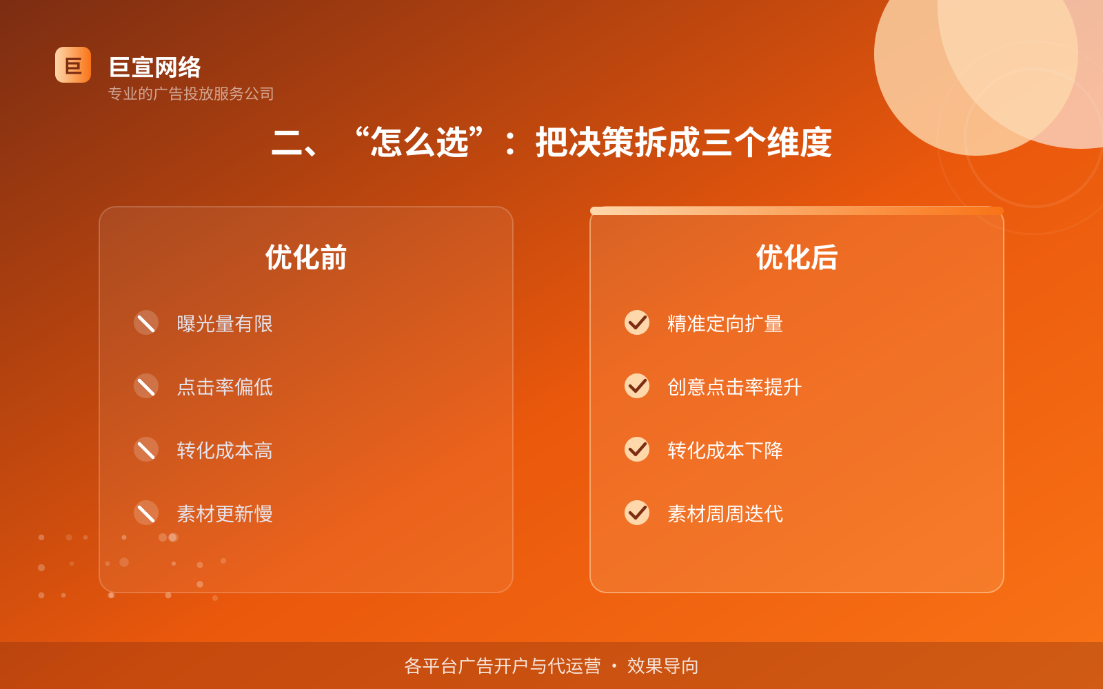 二、“怎么选”：把决策拆成三个维度（投放方式对比）
