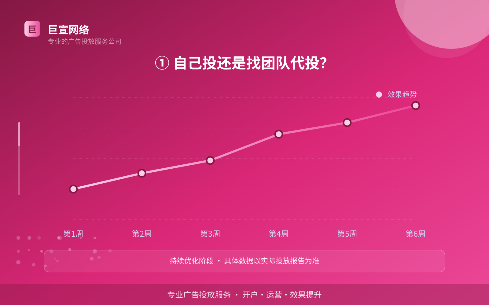 ① 自己投还是找团队代投？（效果数据维度）