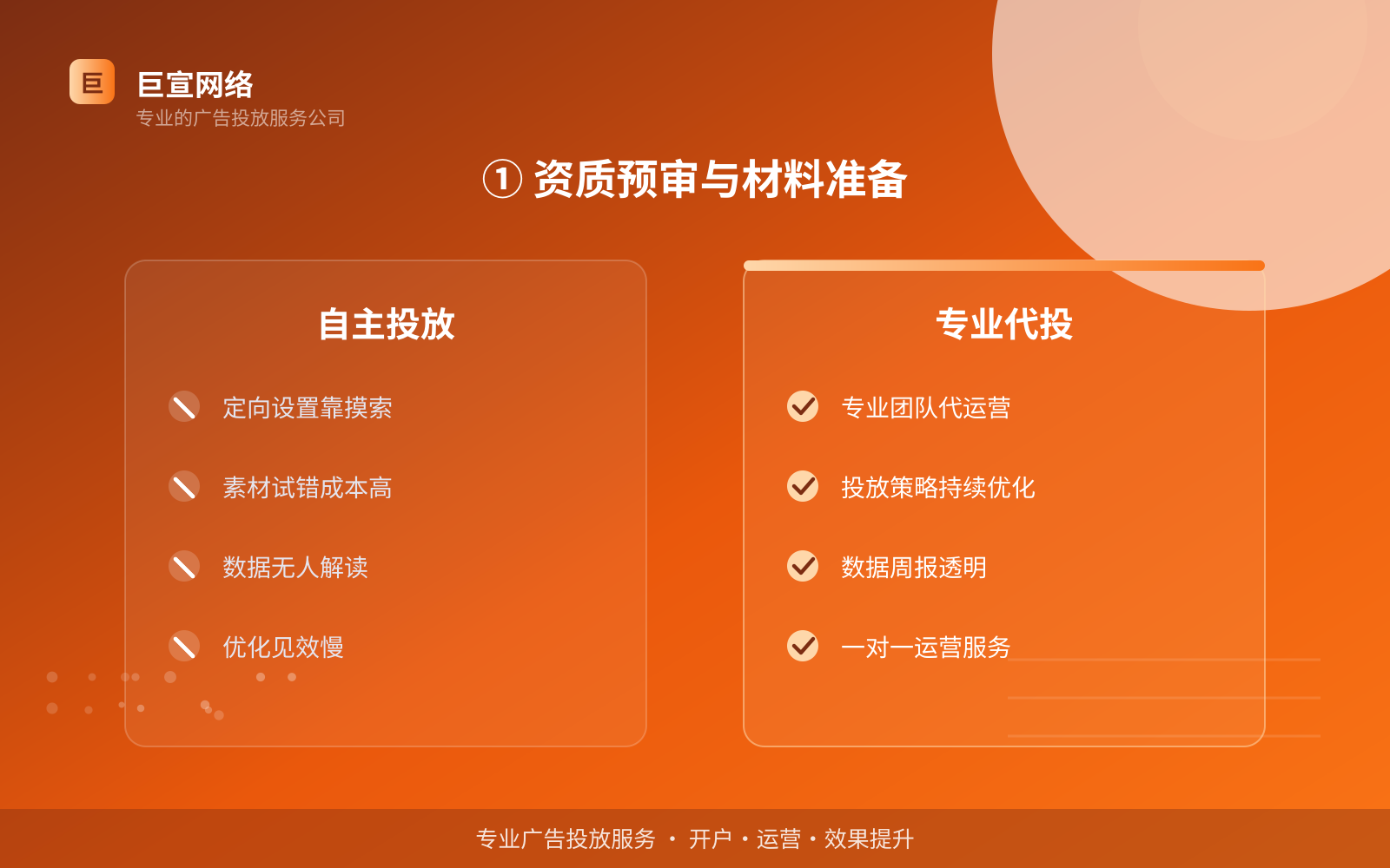 ① 资质预审与材料准备(投放方式对比) ① 资质预审与材料准备(投放方式对比)