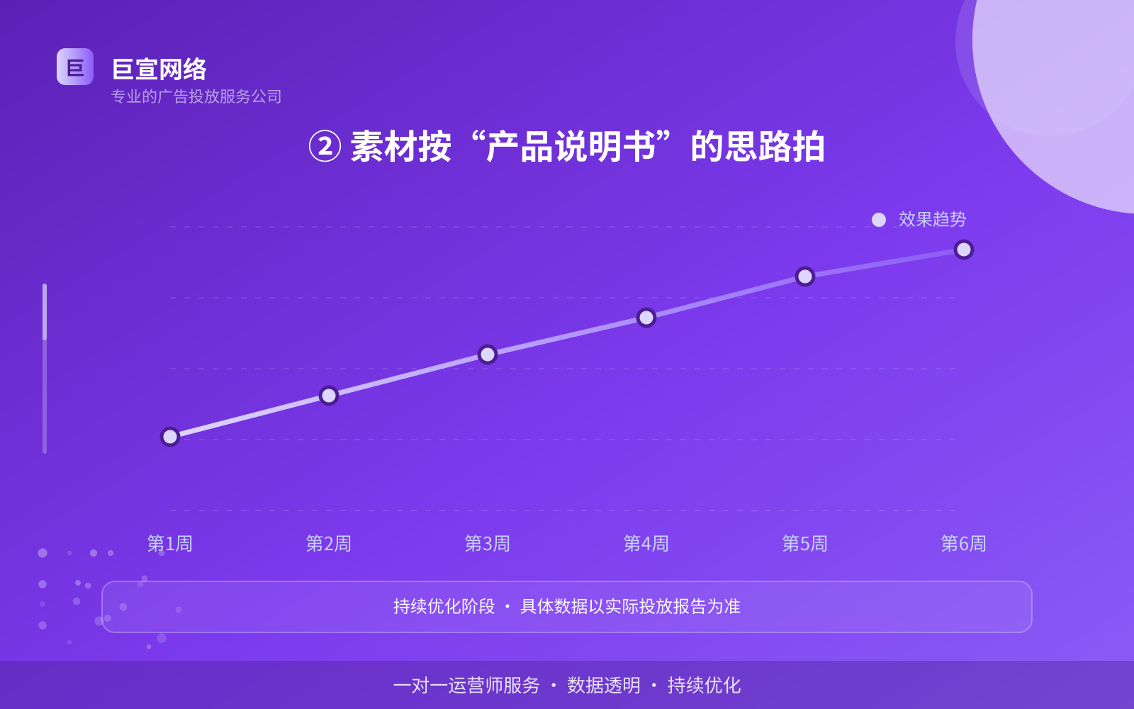 ② 素材按“产品说明书”的思路拍(服务内容介绍) ② 素材按“产品说明书”的思路拍(服务内容介绍)