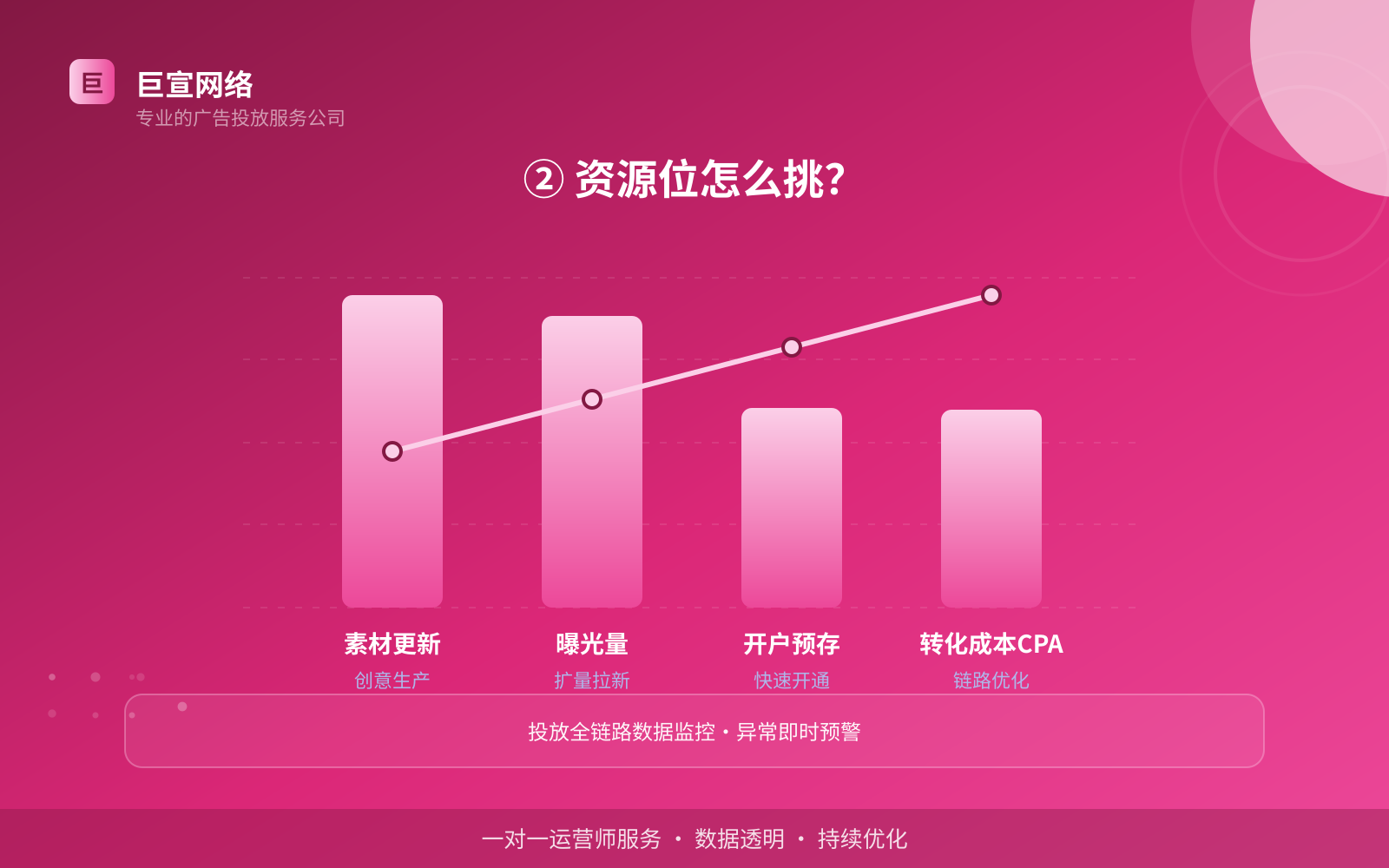 ② 资源位怎么挑？（开户流程图解）
