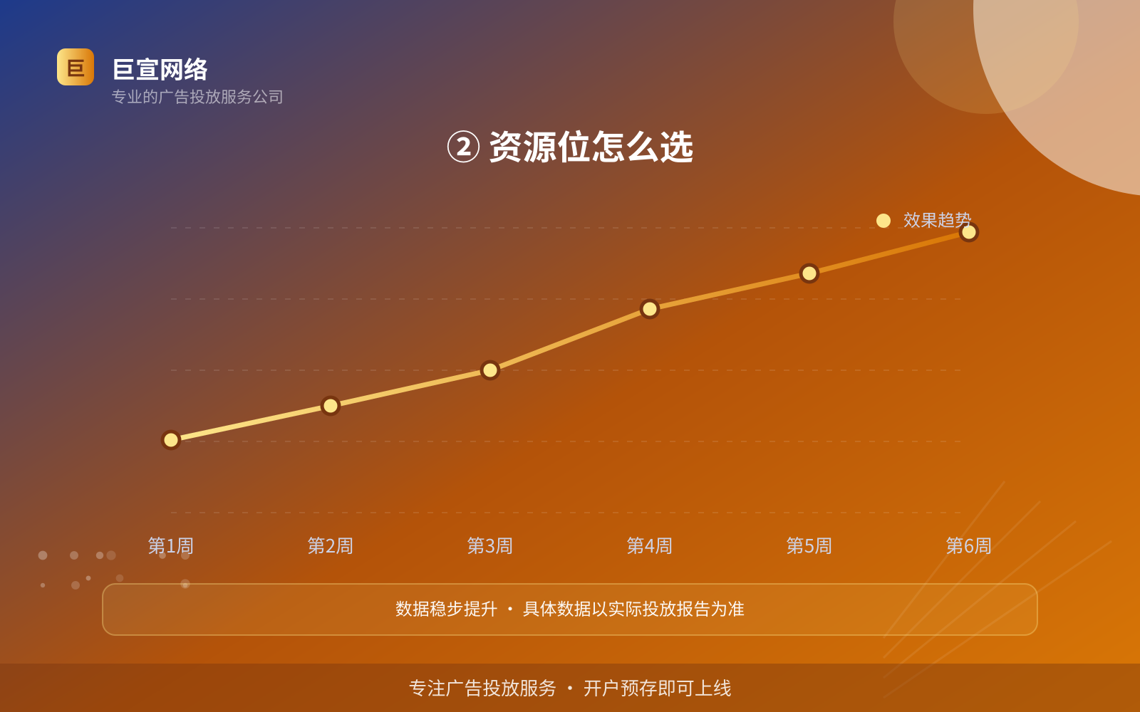 ② 资源位怎么选(服务内容介绍) ② 资源位怎么选(服务内容介绍)