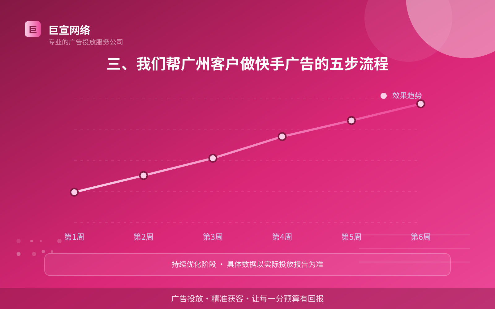三、我们帮广州客户做快手广告的五步流程(开户流程图解) 三、我们帮广州客户做快手广告的五步流程(开户流程图解)