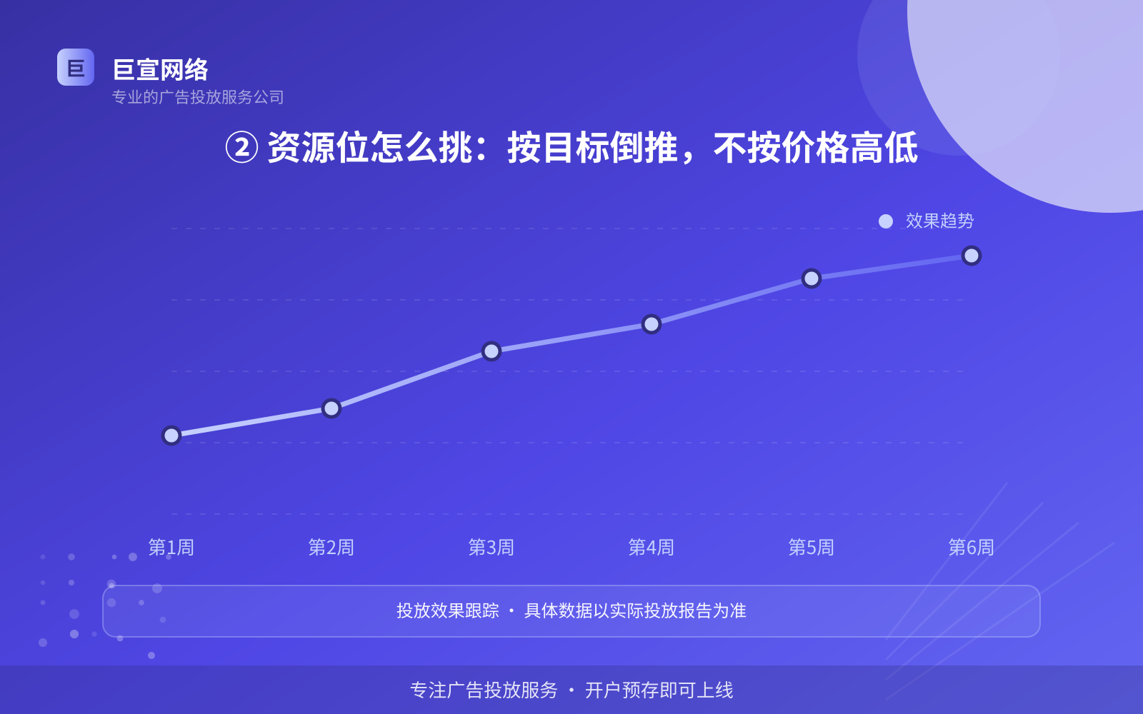 ② 资源位怎么挑:按目标倒推,不按价格高低(费用与预算参考) ② 资源位怎么挑:按目标倒推,不按价格高低(费用与预算参考)