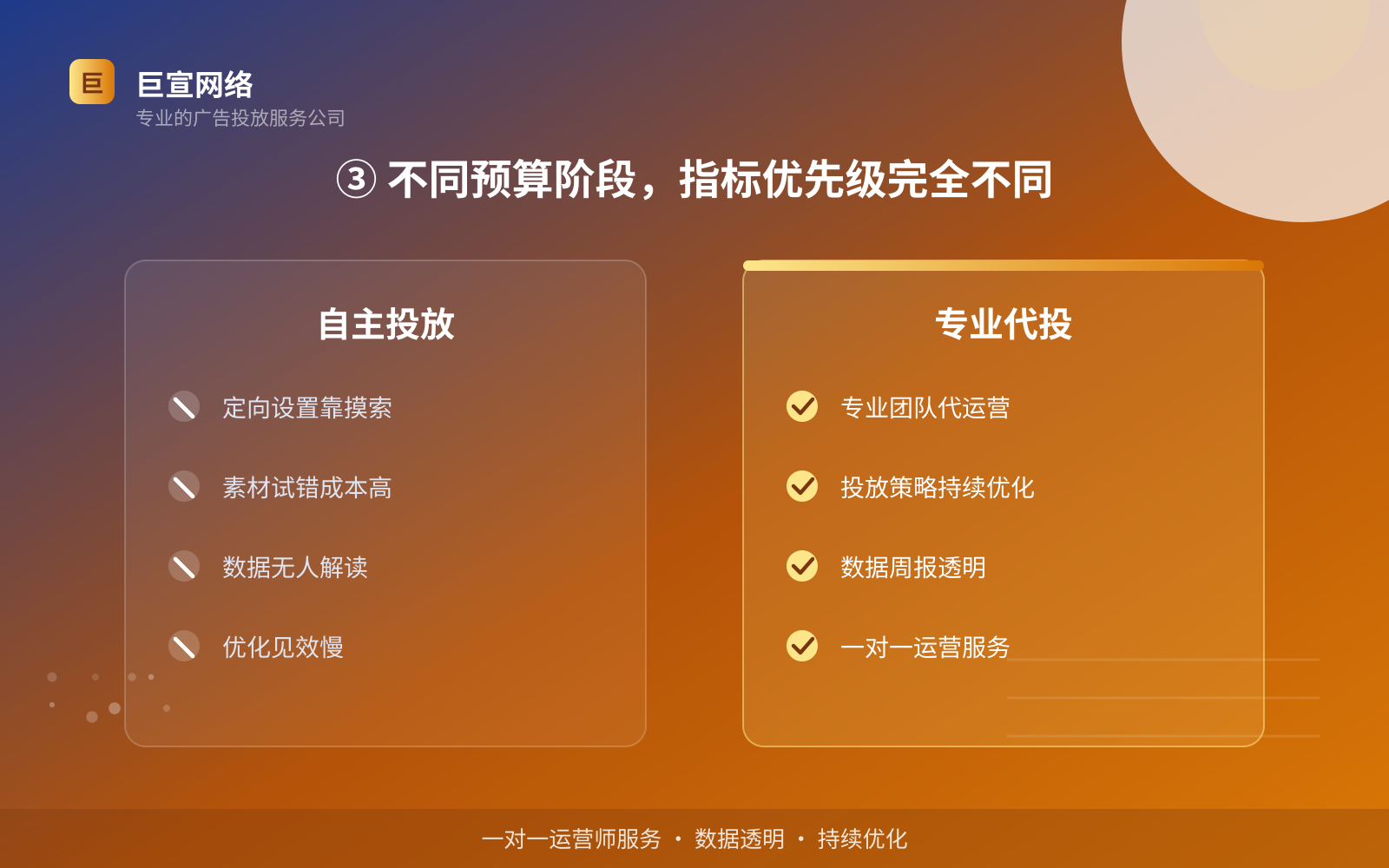 ③ 不同预算阶段,指标优先级完全不同(服务内容介绍) ③ 不同预算阶段,指标优先级完全不同(服务内容介绍)