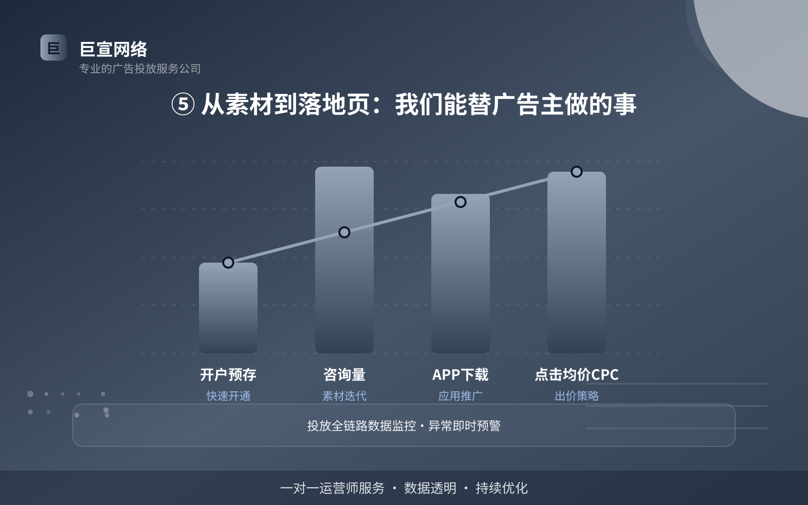 ⑤ 从素材到落地页:我们能替广告主做的事(效果数据维度) ⑤ 从素材到落地页:我们能替广告主做的事(效果数据维度)