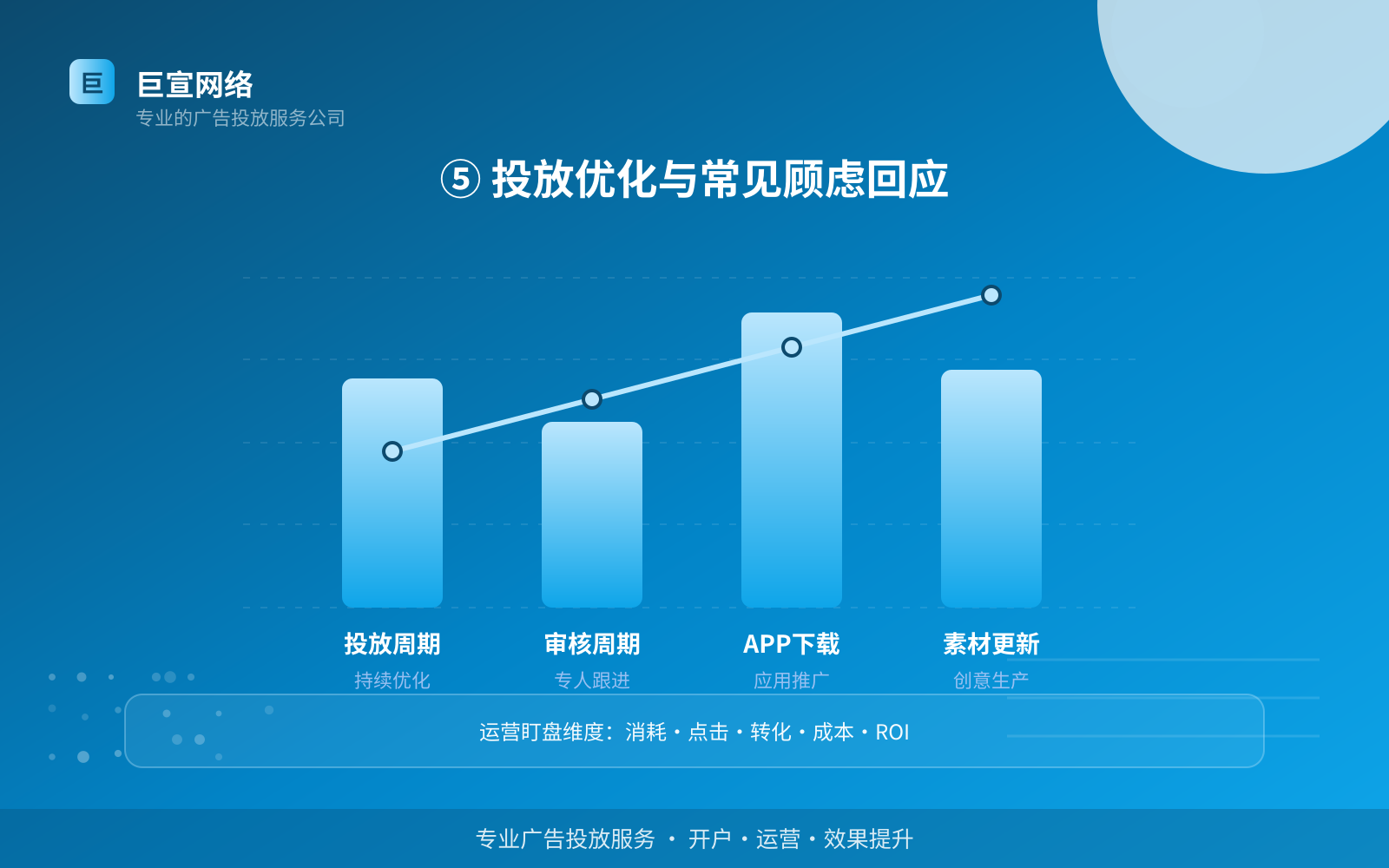 ⑤ 投放优化与常见顾虑回应（开户流程图解）
