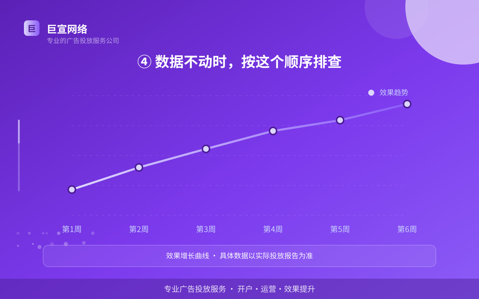 ④ 数据不动时,按这个顺序排查(投放方式对比) ④ 数据不动时,按这个顺序排查(投放方式对比)