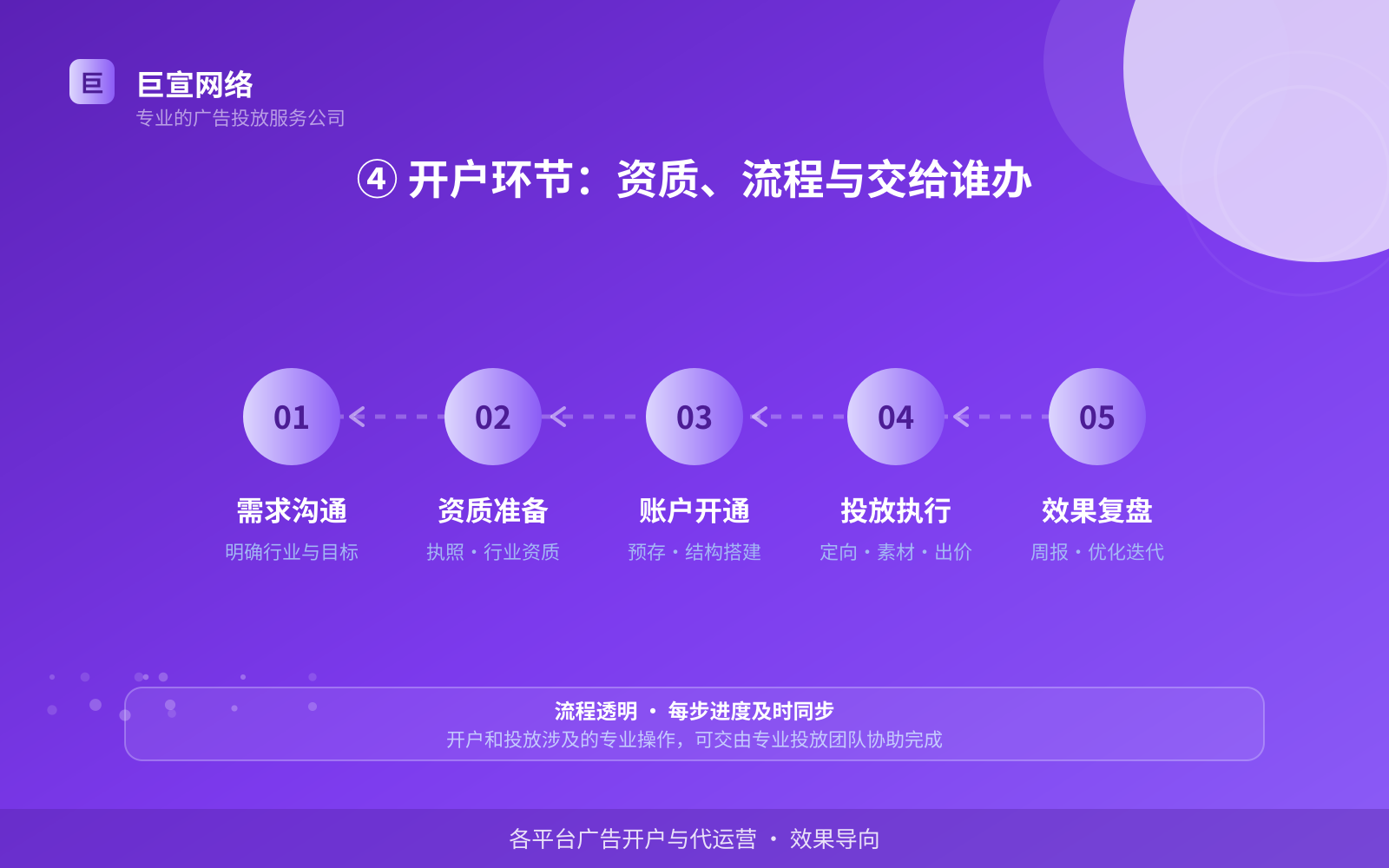 ④ 开户环节:资质、流程与交给谁办(投放方式对比) ④ 开户环节:资质、流程与交给谁办(投放方式对比)
