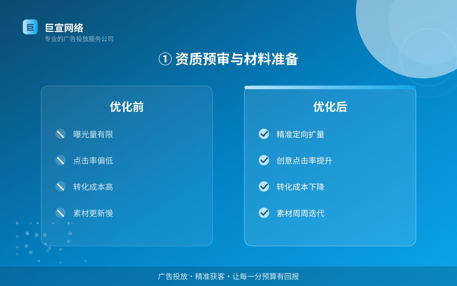 ① 资质预审与材料准备(开户流程图解) ① 资质预审与材料准备(开户流程图解)