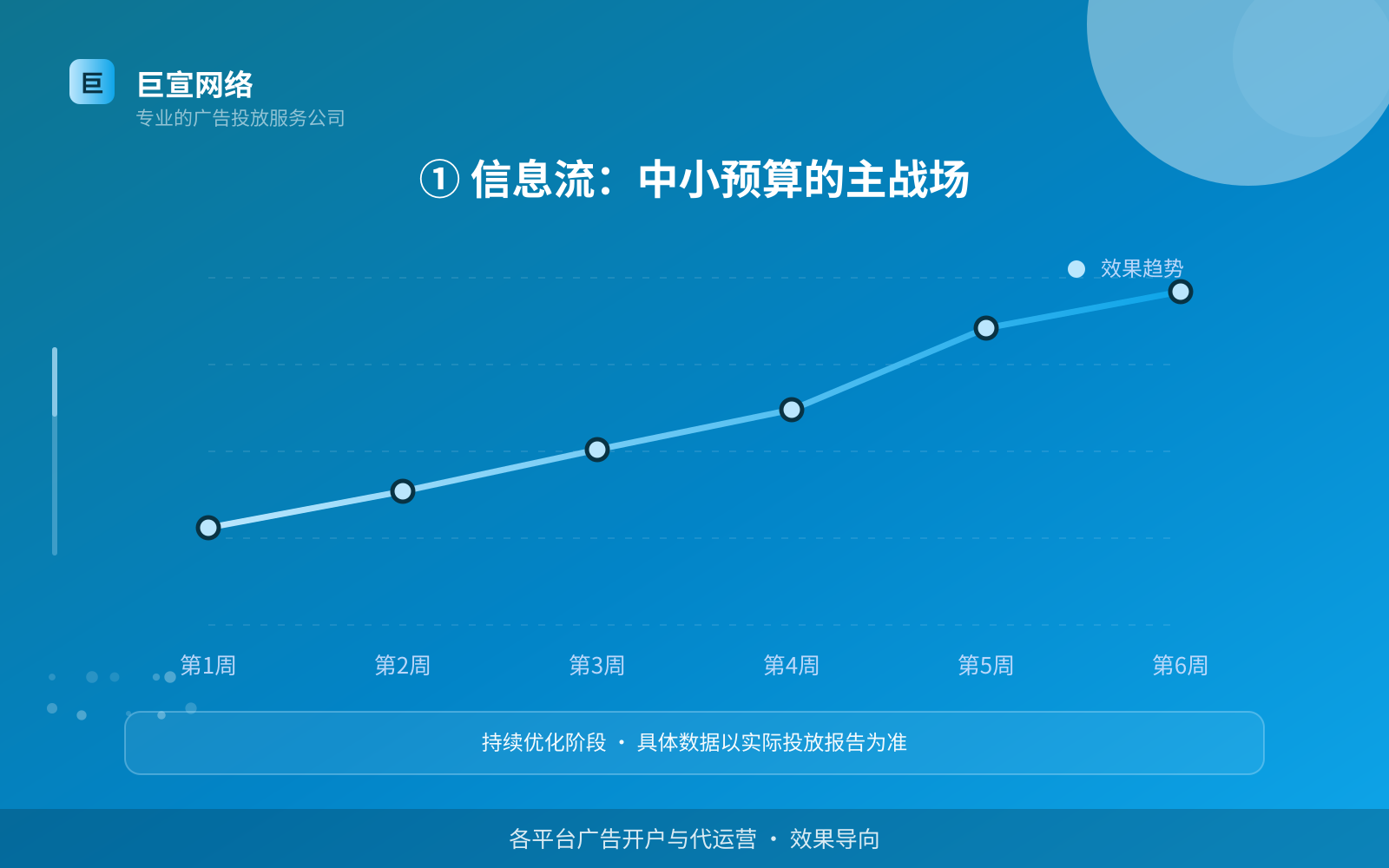 ① 信息流:中小预算的主战场(服务内容介绍) ① 信息流:中小预算的主战场(服务内容介绍)