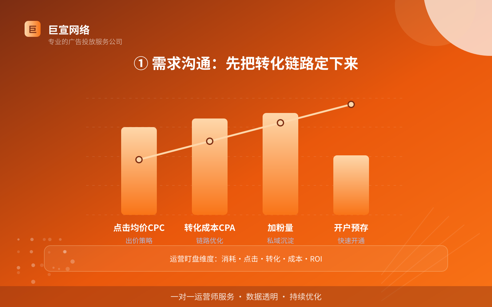 ① 需求沟通:先把转化链路定下来(开户流程图解) ① 需求沟通:先把转化链路定下来(开户流程图解)