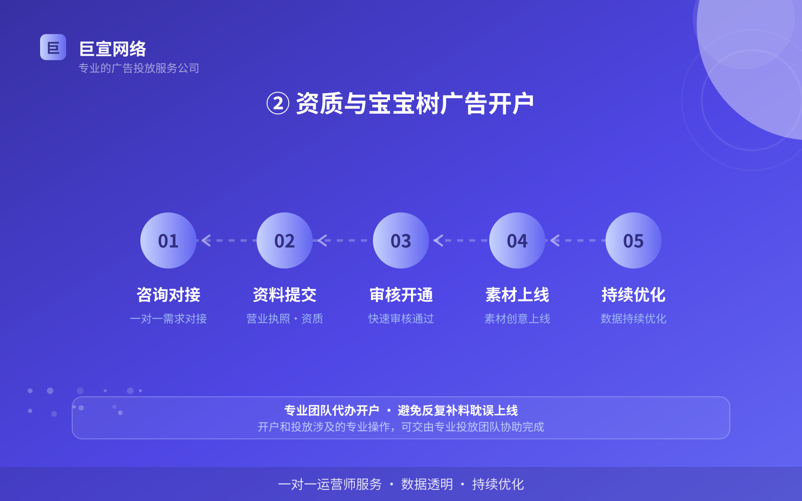 ② 资质与宝宝树广告开户(投放方式对比) ② 资质与宝宝树广告开户(投放方式对比)