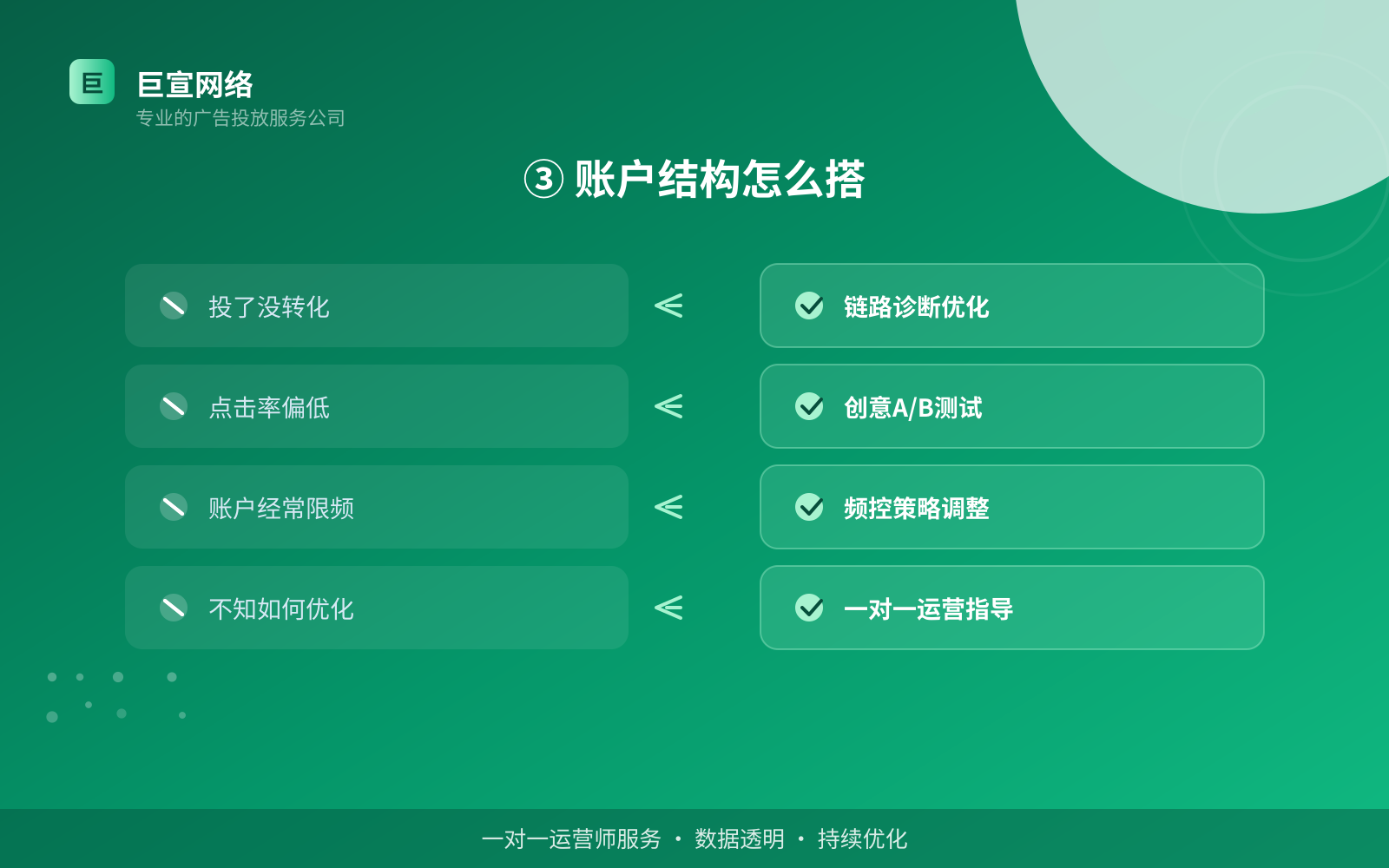 ③ 账户结构怎么搭(效果数据维度) ③ 账户结构怎么搭(效果数据维度)