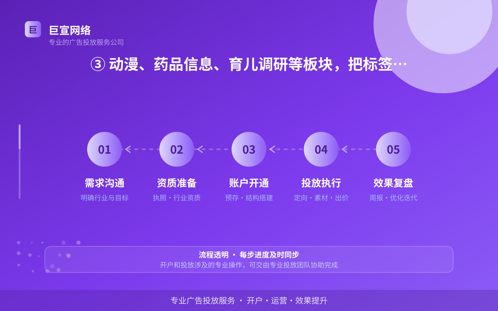 ③ 动漫、药品信息、育儿调研等板块,把标签切得更细(效果数据维度) ③ 动漫、药品信息、育儿调研等板块,把标签切得更细(效果数据维度)