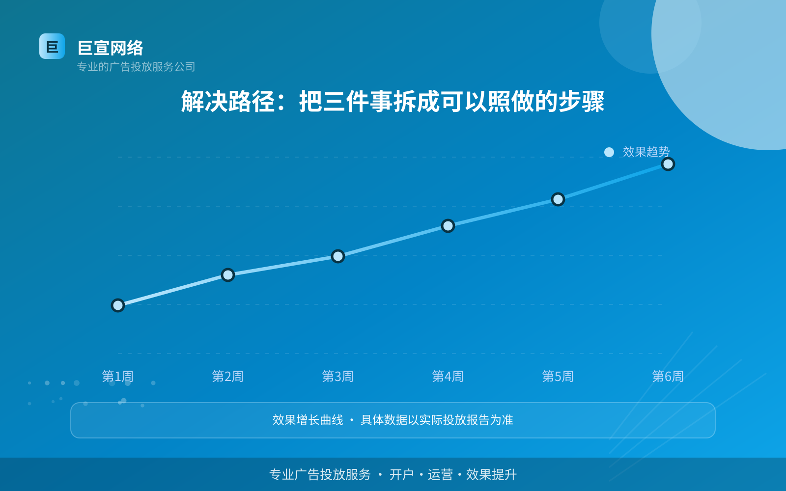 解决路径:把三件事拆成可以照做的步骤(效果数据维度) 解决路径:把三件事拆成可以照做的步骤(效果数据维度)