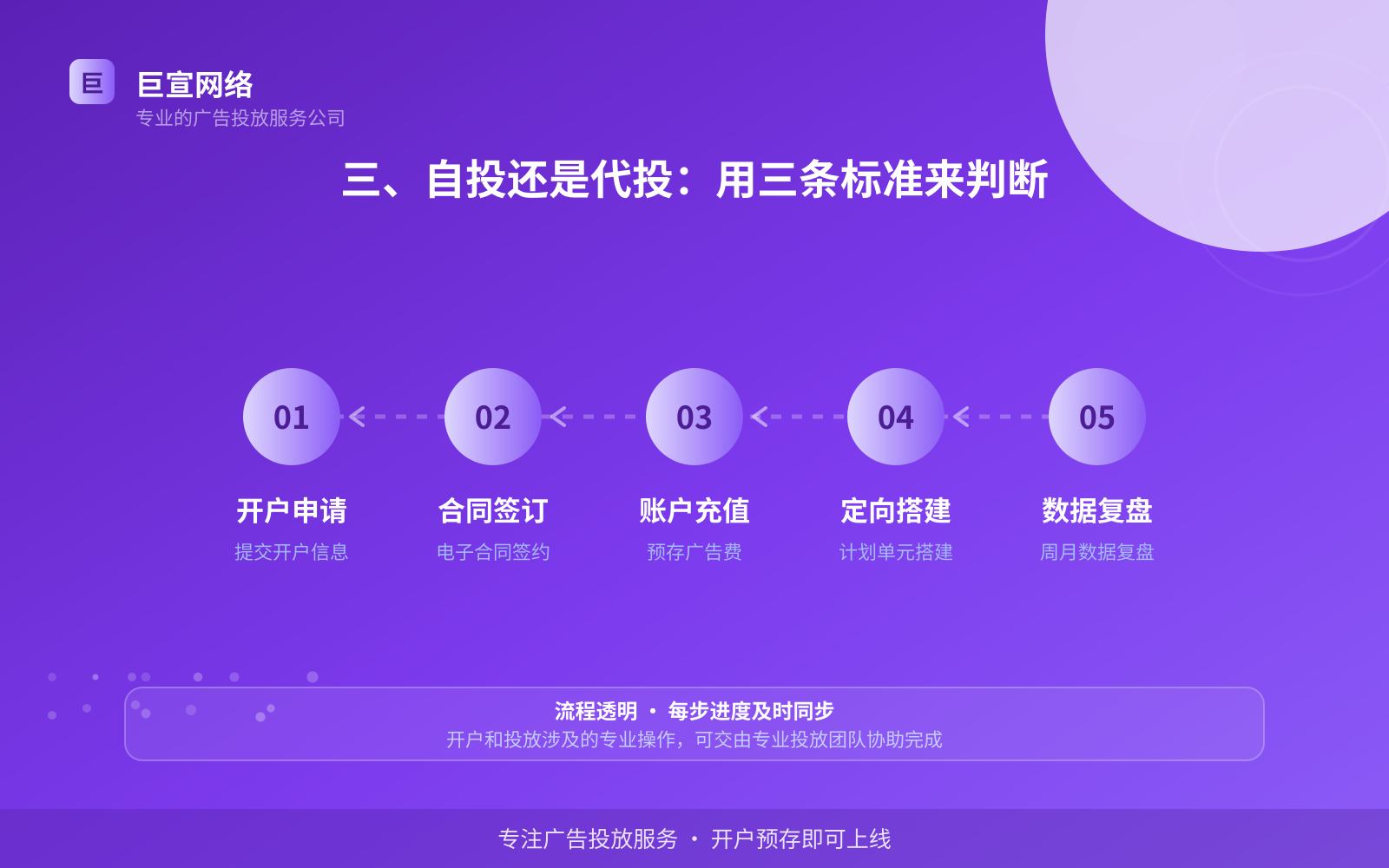 三、自投还是代投:用三条标准来判断(开户流程图解) 三、自投还是代投:用三条标准来判断(开户流程图解)