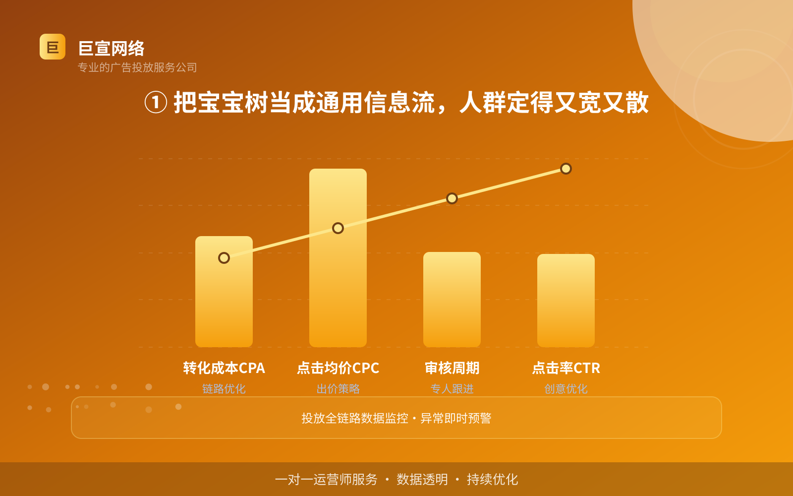 ① 把宝宝树当成通用信息流,人群定得又宽又散(费用与预算参考) ① 把宝宝树当成通用信息流,人群定得又宽又散(费用与预算参考)