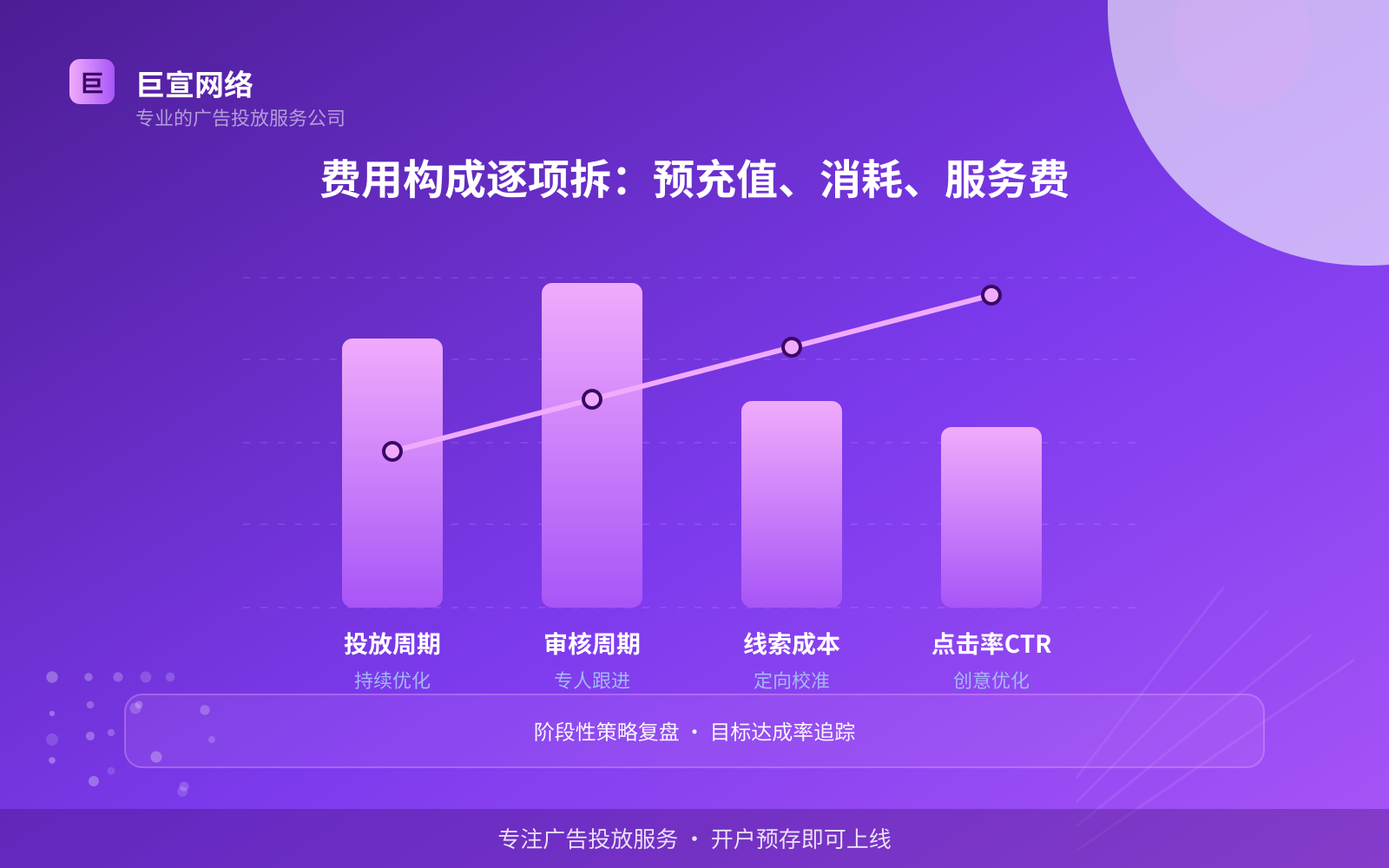 费用构成逐项拆:预充值、消耗、服务费(投放方式对比) 费用构成逐项拆:预充值、消耗、服务费(投放方式对比)