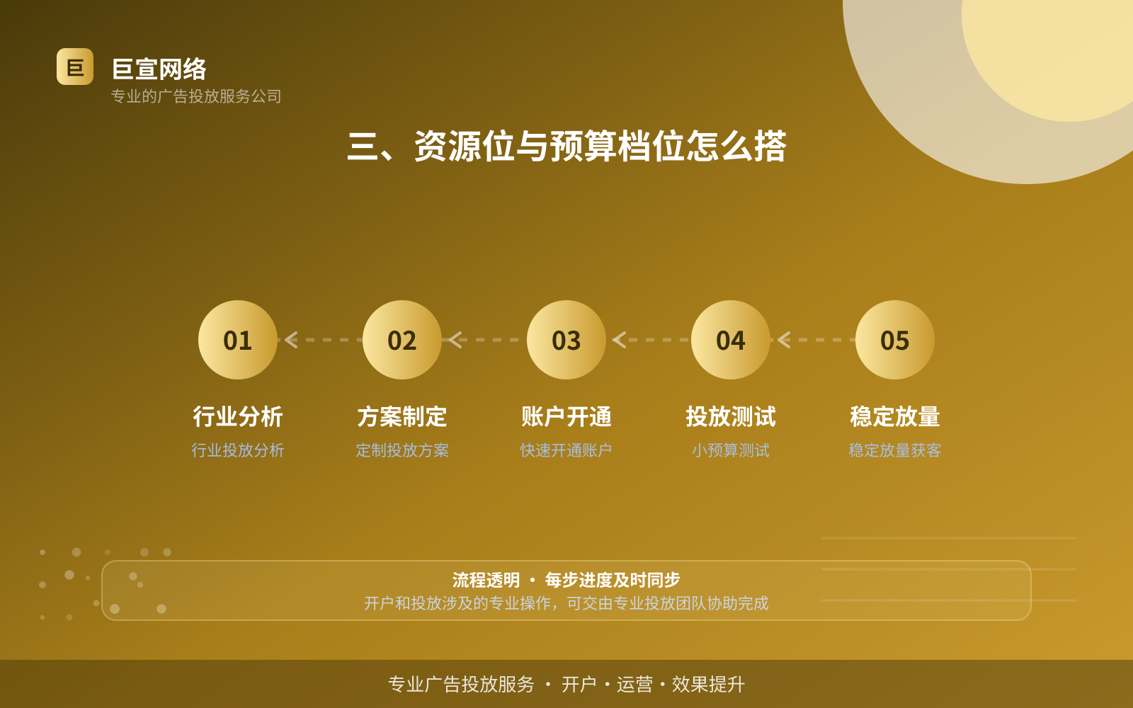 三、资源位与预算档位怎么搭(服务内容介绍) 三、资源位与预算档位怎么搭(服务内容介绍)