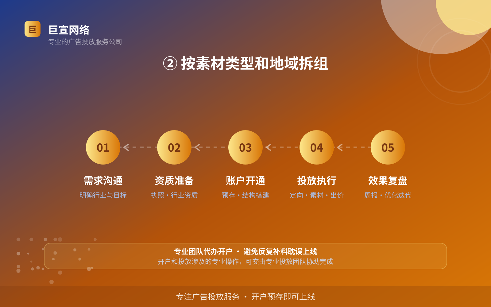 ② 按素材类型和地域拆组(效果数据维度) ② 按素材类型和地域拆组(效果数据维度)