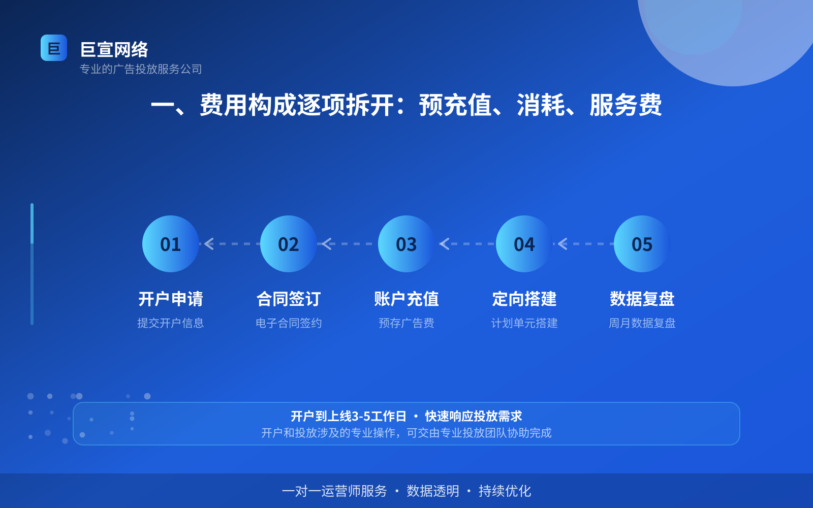 一、费用构成逐项拆开:预充值、消耗、服务费(费用与预算参考) 一、费用构成逐项拆开:预充值、消耗、服务费(费用与预算参考)