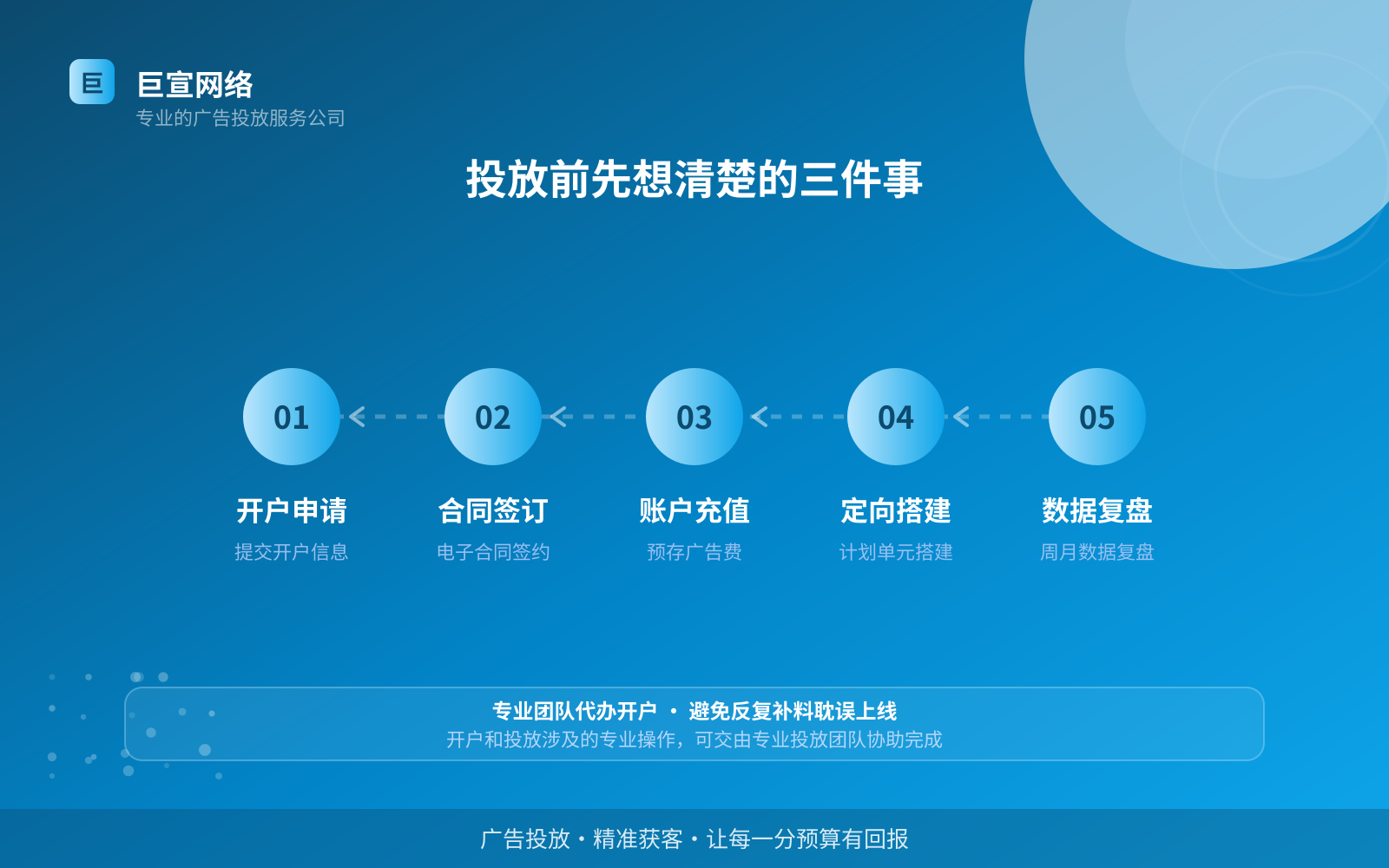 投放前先想清楚的三件事(开户流程图解) 投放前先想清楚的三件事(开户流程图解)