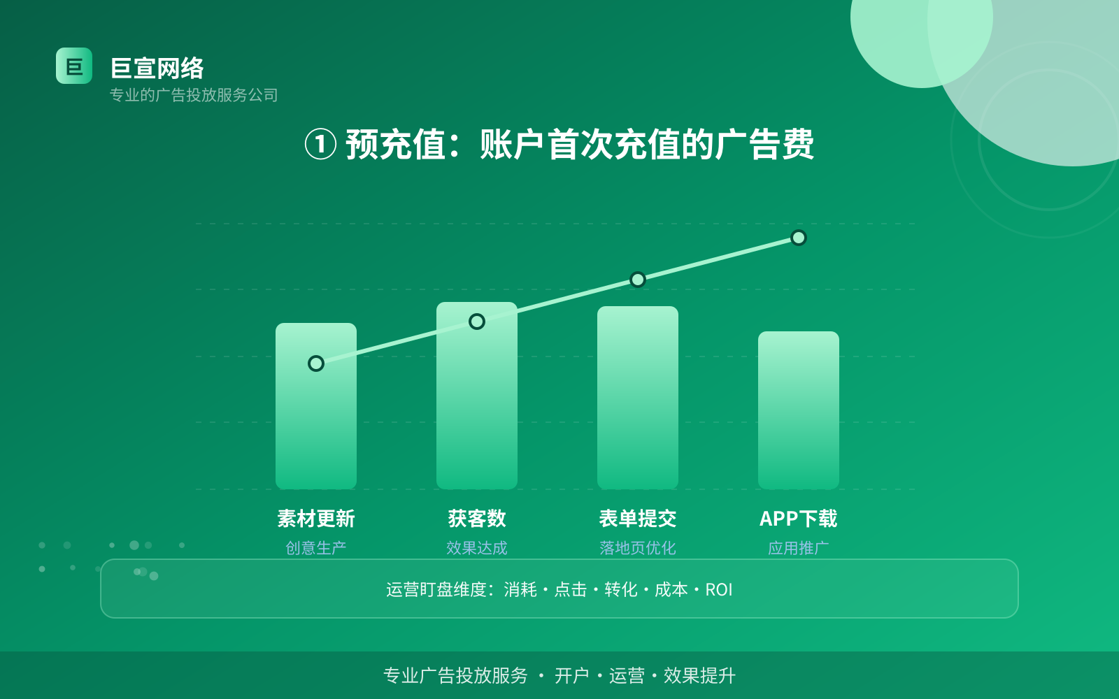 ① 预充值:账户首次充值的广告费(服务内容介绍) ① 预充值:账户首次充值的广告费(服务内容介绍)