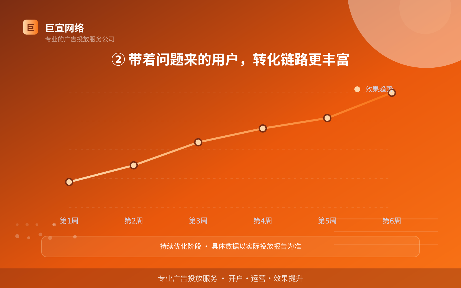 ② 带着问题来的用户,转化链路更丰富(服务内容介绍) ② 带着问题来的用户,转化链路更丰富(服务内容介绍)