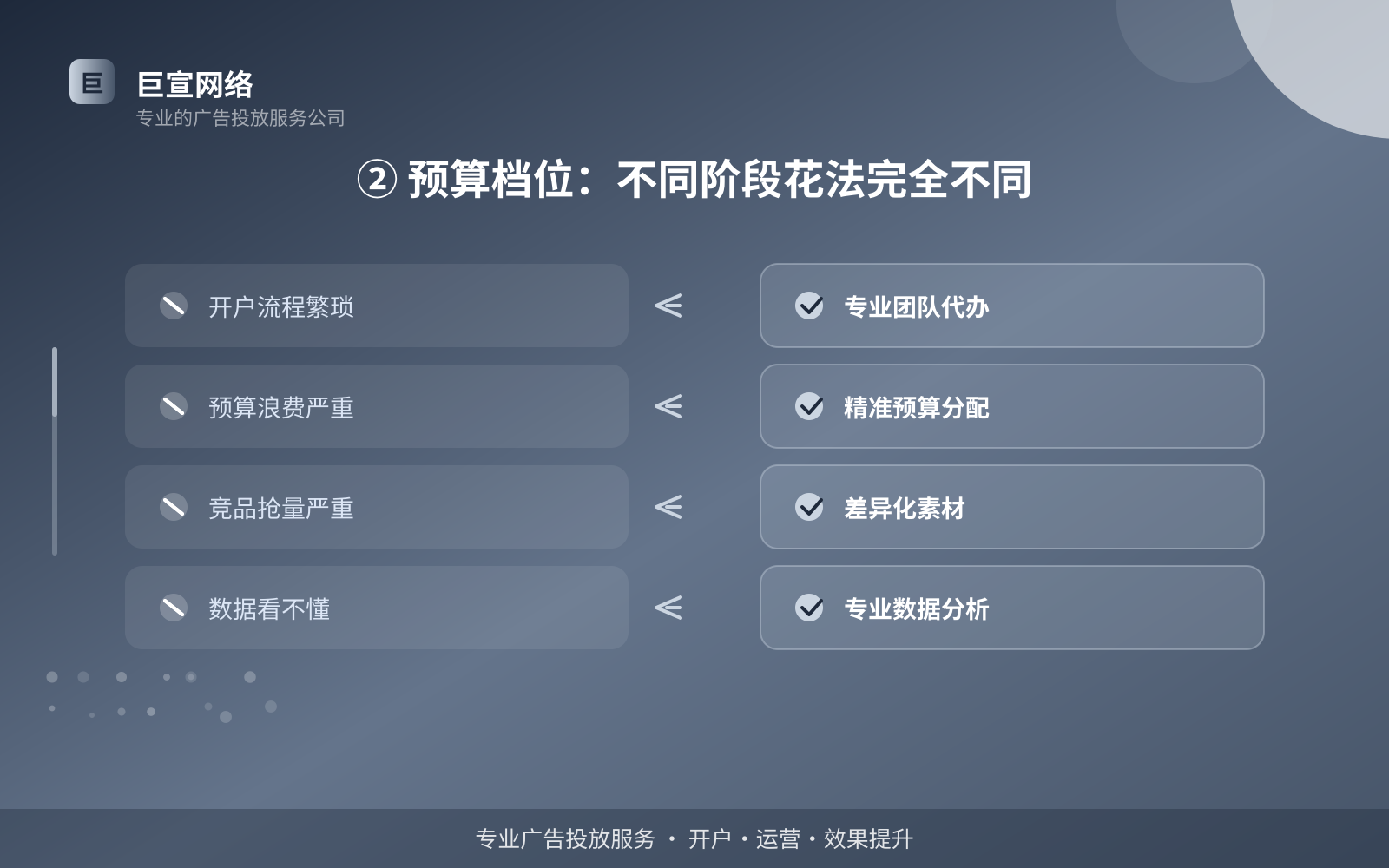 ② 预算档位:不同阶段花法完全不同(效果数据维度) ② 预算档位:不同阶段花法完全不同(效果数据维度)