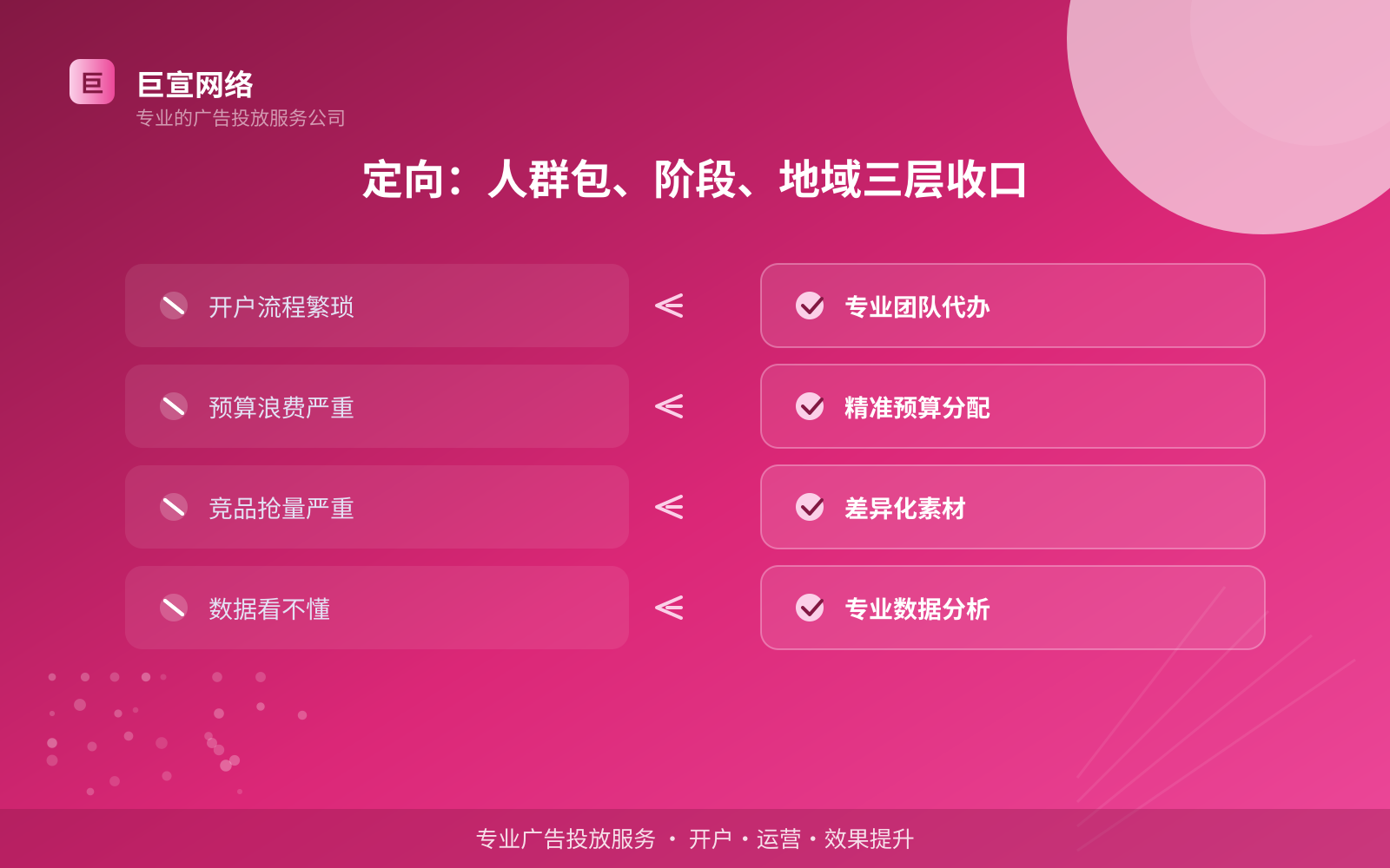 定向:人群包、阶段、地域三层收口(开户流程图解) 定向:人群包、阶段、地域三层收口(开户流程图解)