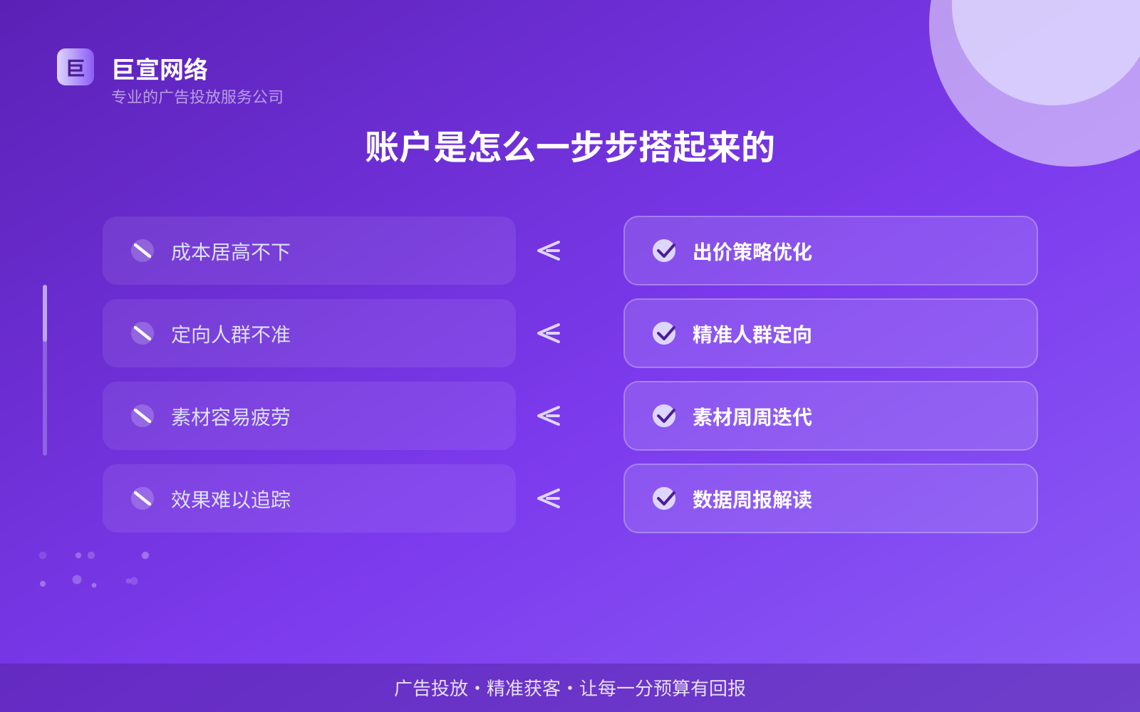 账户是怎么一步步搭起来的(效果数据维度) 账户是怎么一步步搭起来的(效果数据维度)